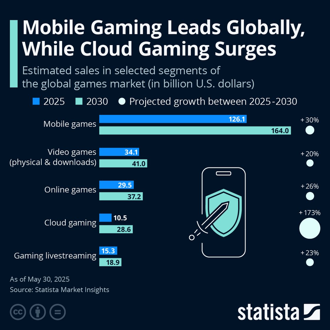 Infographic: mobile gaming leads globally while cloud gaming surges. Estimated sales in selected segments of the global games market.